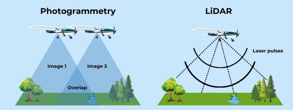 Illustration comparing LiDAR and photogrammetry for aerial mapping. Photogrammetry captures overlapping images to reconstruct terrain visually, while LiDAR uses laser pulses to measure precise distances, even through vegetation. Ideal for understanding the differences in remote sensing technologies.